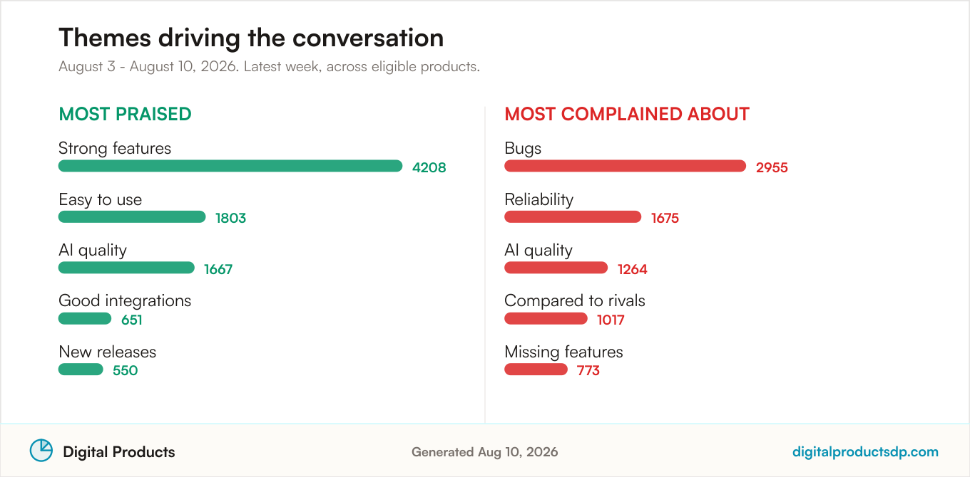 Ranked bars of the most-discussed praise and complaint themes